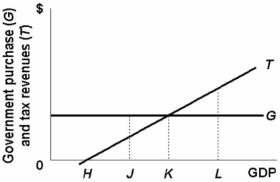 Refer to the diagram below. If the full employment level of GDP for this economy is at H, the:   A)  cyclically adjusted budget will produce a surplus. B)  cyclically adjusted budget will produce a deficit. C)  actual budget will produce a deficit. D)  actual budget will produce a surplus.