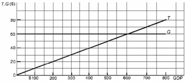   -Refer to the above diagram where T is tax revenues and G is government expenditures. All figures are in billions of dollars. If the full-employment GDP is $400 billion while the actual GDP is $200 billion, the actual budget deficit is: A)  $200 billion. B)  $20 billion. C)  $40 billion. D)  $60 billion.