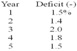 The table below shows the full-employment budget deficit as a percentage of GDP over a five-year period.   Refer to the above information. In which year was fiscal policy expansionary? A)  Year 2 B)  Year 3 C)  Year 4 D)  Year 5