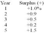 The table below shows the full-employment budget surplus as a percentage of GDP over a five-year period.   Refer to the above information. In which year was fiscal policy contractionary? A)  Year 2 B)  Year 3 C)  Year 4 D)  Year 5