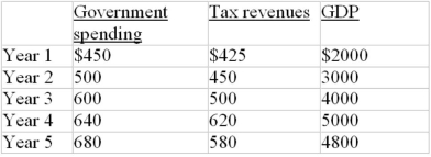 The following budget information is for a hypothetical economy. All data are in billions of dollars.    -Refer to the above data. The budget deficit in year 3 is: A)  $175 billion. B)  $3050 billion. C)  $100 billion. D)  $295 billion.
