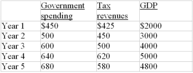Refer to the data below. If year 1 is the first year of this nation's existence and year 4 is the present year, the public debt as a percentage of GDP in year 4 is: The following budget information is for a hypothetical economy. All data are in billions of dollars.   A)  7.5 percent. B)  1.39 percent. C)  2.5 percent. D)  3.9 percent.