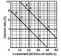   -Refer to the above graph. The crowding-out effect would be illustrated by a: A)  shift from curve A to curve B leading to a decrease in investment. B)  shift from curve B to curve A leading to a decrease in interest rates. C)  movement from point 1 to point 2 on curve A leading to a decrease in investment. D)  movement from point 2 to point 1 on curve A leading to a decrease in investment.