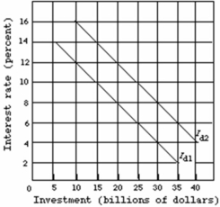   -Refer to the above diagram. Initially assume that the investment demand curve is I<sub>d1</sub>. The crowding-out effect of a large government deficit would be shown as a(n) : A)  shift of the investment demand curve from I<sub>d1</sub> to I<sub>d2</sub>. B)  leftward shift of the investment demand curve. C)  increase in the interest rate from 4 percent to 6 percent and a decline in investment spending of $5 billion. D)  increase in the interest rate from 6 percent to 8 percent and a decline in investment spending of $40 billion.