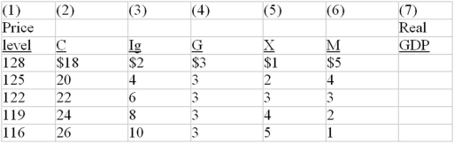<strong>The following table is for a particular country in which C is consumption expenditures, I<sub>g</sub> is gross investment expenditures, G is government expenditures, X is exports, and M is imports. All figures are in billions of dollars. Each question is independent of the other questions. Refer to the above table. The wealth or real balances effect of changes in the price level is:</strong> A) shown by columns (1) and (2) of the table. B) shown by columns (1) and (5) of the table. C) shown by columns (1) and (4) of the table. D) not shown by the data in the table.