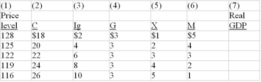 <strong>The following table is for a particular country in which C is consumption expenditures, I<sub>g</sub> is gross investment expenditures, G is government expenditures, X is exports, and M is imports. All figures are in billions of dollars. Refer to the above table. The interest rate effect of changes in the price level is shown by columns:</strong> A) (1) and (4) of the table. B) (5) and (6) of the table. C) (1) and (3) of the table. D) (2) and (4) of the table.