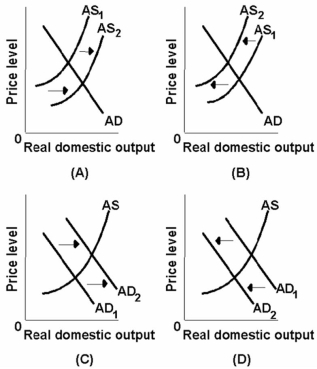 Which of the diagrams below best portrays the effects of an increase in consumer spending?   A)  A B)  B C)  C D)  D