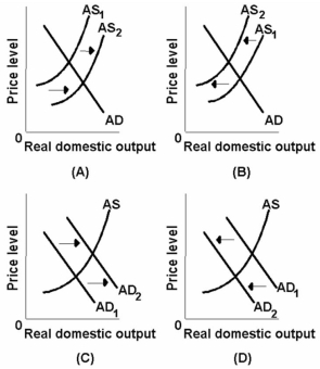 <strong> Which of the above diagrams best portrays the effects of a substantial reduction in government spending?</strong> A) A B) B C) C D) D