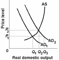 Refer to the diagram below. Which of the following would shift the aggregate demand curve from AD<sub>2</sub> to AD<sub>1</sub>?   A)  a decline in personal income tax rates B)  an increase in the international value of the dollar C)  an increase in government spending D)  an upward revision of profit expectations on investment projects