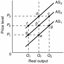 <strong> Refer to the above diagram. Assume that nominal wages initially are set on the basis of the price level P<sub>2</sub> and that the economy initially is operating at its full-employment level of output Q<sub>f</sub>. In the short run, an increase in the price level from P<sub>2</sub> to P<sub>3</sub> will:</strong> A) change aggregate supply from AS<sub>2</sub> to AS<sub>3</sub>. B) increase real output from Q<sub>1</sub> to Q<sub>2</sub>. C) change aggregate supply from AS<sub>2</sub> to AS<sub>1</sub>. D) increase real output from Q<sub>f</sub> to Q<sub>2</sub>.