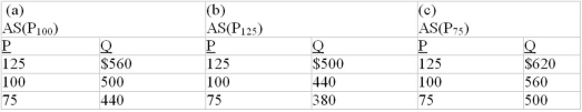 Suppose the full-employment level of real output (Q)  for a hypothetical economy is $500 and that the price level (P)  initially is 100. Use the following short-run aggregate supply schedules to answer the next question.    -Refer to the information above. In the long run, an increase in the price level from 100 to 125 will: A)  increase real output from $500 to $560. B)  decrease real output from $500 to $440. C)  change the aggregate supply schedule from (a)  to (c)  and result in an equilibrium level of real output of $560. D)  change the aggregate supply schedule from (a)  to (b)  and result in an equilibrium level of real output of $500.