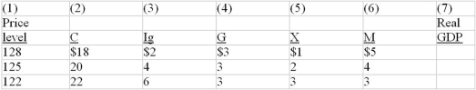 Refer to the table below. If this nation's aggregate supply schedule graphs as a vertical line at the $25 billion level of real GDP, its price level will be: The following table is for a particular country in which C is consumption expenditures, I<sub>g</sub> is gross investment expenditures, G is government expenditures, X is exports, and M is imports. All figures are in billions of dollars.   A)  128. B)  125. C)  122. D)  119.