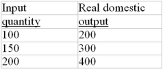 The following table gives information about the relationship between input quantities and real domestic output in a hypothetical economy:    -Refer to the above information, the level of productivity is: A)  2. B)  .5. C)  4. D)  200.