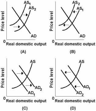   -Which of the above diagrams best portrays the effects of an increase in productivity? A)  A B)  B C)  C D)  D
