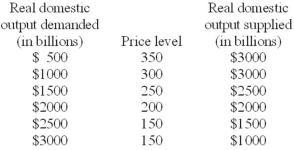 The following table shows the aggregate demand and aggregate supply schedule for a hypothetical economy.    -Refer to the above table. If the quantity of real domestic output demanded decreased by $500 and the quantity of real domestic output supplied increased by $500 at each price level, the new equilibrium price level and quantity of real domestic output would be: A)  150 and $1500. B)  150 and $2000. C)  200 and $2000. D)  250 and $2000.