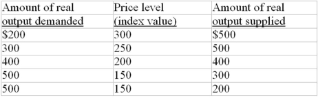 The following aggregate demand and supply schedules are for a hypothetical economy:    -Refer to the above data. If the price level is 150 and producers supply $300 of real output: A)  a shortage of real output of $200 will occur. B)  a shortage of real output of $100 will occur. C)  a surplus of real output of $300 will occur. D)  neither a shortage nor a surplus of real output will occur.