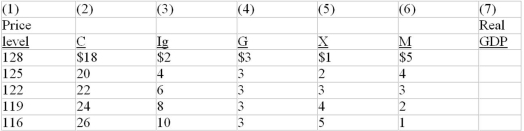 The following table is for a particular country in which C is consumption expenditures, I<sub>g</sub> is gross investment expenditures, G is government expenditures, X is exports, and M is imports. All figures are in billions of dollars. Each question is independent of the other questions.    -Refer to the above table. If the aggregate supply schedule intersects the aggregate demand at price level 119 in this country, its equilibrium level of real GDP will be: A)  $37 billion. B)  $35 billion. C)  $26 billion. D)  $43 billion.