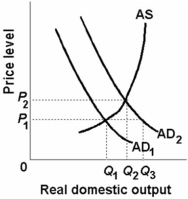 Refer to the diagram below. Suppose that aggregate demand increased from AD<sub>1</sub> to AD<sub>2</sub>. For the price level to stay constant:   A)  the aggregate supply curve would have to shift rightward. B)  the aggregate supply curve would have to shift leftward. C)  real domestic output would have to remain constant. D)  the aggregate supply curve would have to be vertical.