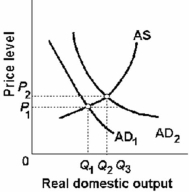   -Refer to the above diagram. When AD<sub>1</sub> shifts to AD<sub>2</sub>, then at P<sub>1</sub>Q<sub>3</sub> output demanded will: A)  equal output supplied. B)  exceed output supplied. C)  be less than output supplied. D)  be at stable full-employment GDP.