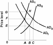 Refer to the diagram below. A shift in the aggregate demand curve from AD<sub>1</sub> to AD<sub>0</sub> might be caused by a(n) :   A)  decrease in aggregate supply. B)  decrease in the amount of output supplied. C)  increase in investment spending. D)  decrease in net export spending.