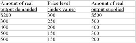 The following aggregate demand and supply schedules are for a hypothetical economy:    -Refer to the above data. The change in aggregate demand indicated in the previous question might have been caused by: A)  an increase in net exports. B)  a worsening of business expectations. C)  an increase in consumer wealth. D)  a decrease in the personal income tax.