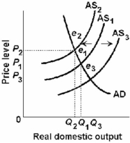   -Refer to the above diagram. Cost-push inflation can be illustrated by a: A)  shift in the aggregate supply curve from AS<sub>1</sub> to AS<sub>2</sub>. B)  shift in the aggregate supply curve from AS<sub>1</sub> to AS<sub>3</sub>. C)  shift in the aggregate supply curve from AS<sub>2</sub> to AS<sub>3</sub>. D)  movement along the aggregate demand curve from e<sub>1</sub> to e<sub>3</sub>.