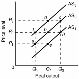 Refer to the diagram below. Assume that nominal wages initially are set on the basis of the price level P<sub>2</sub> and that the economy initially is operating at its full-employment level of output Q<sub>f</sub>. In the short run, cost-push inflation could best be shown as:   A)  a leftward shift of aggregate supply from AS<sub>2</sub> to AS<sub>3</sub>. B)  a move from b to c on AS<sub>2</sub>. C)  a move from b to c to d. D)  a move from b to f to d.