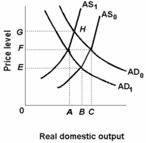   -Refer to the above diagram. If the aggregate supply curve shifted from AS<sub>0</sub> to AS<sub>1</sub>, we could say that: A)  aggregate supply has increased, equilibrium output has decreased, and the price level has increased. B)  aggregate supply has decreased, equilibrium output has decreased, and the price level has increased. C)  an increase in the amount of output supplied has occurred. D)  aggregate supply has increased and the price level has risen to G.