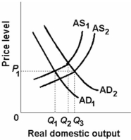   -The economy experiences a decrease in the price level and an increase in real domestic output. Which is a likely explanation? A)  consumer incomes and the quantity of labour have decreased B)  interest rates and wage rates have decreased C)  the prices of imported resources have increased D)  national income abroad has increased