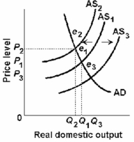   -Refer to the above diagram. When output increases from Q<sub>1</sub> and the price level decreases from P<sub>1</sub>, this change will: A)  be caused by a shift in the aggregate supply curve from AS<sub>1</sub> to AS<sub>2</sub>. B)  be caused by a shift in the aggregate supply curve from AS<sub>1</sub> to AS<sub>3</sub>. C)  result in a movement along the aggregate demand curve from e<sub>1</sub> to e<sub>2</sub>. D)  result in a movement along the aggregate demand curve from e<sub>3</sub> to e<sub>1</sub>.