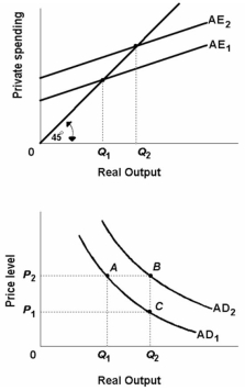   -Refer to the above diagrams. Assuming a constant price level, an increase in aggregate expenditures from AE<sub>1</sub> to AE<sub>2</sub> would: A)  move the economy from A to B along AD<sub>1</sub>. B)  move the economy from B to A along AD<sub>1</sub>. C)  increase aggregate demand from AD<sub>1</sub> to AD<sub>2</sub>. D)  decrease aggregate demand from AD<sub>2</sub> to AD<sub>1</sub>.