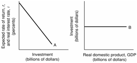   -Refer to the above diagram. Other things equal, an interest rate decrease coupled with a rightward shift in curve A will:  A)  shift curve B upward. B)  shift curve B downward. C)  has no effect on curve B D)  reduce GDP.