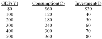 Refer to the below data. Equilibrium Y = (GDP)  is: The letters Y, C, and, I are used to represent GDP, consumption, and, investment respectively.   A)  $100. B)  $200. C)  $300. D)  $400.