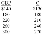 Refer to the data below. If gross investment is $10 at all levels of GDP, the equilibrium GDP will be: The following schedule contains data for a private closed economy. All figures are in billions.   A)  $300. B)  $220. C)  $260. D)  $180.