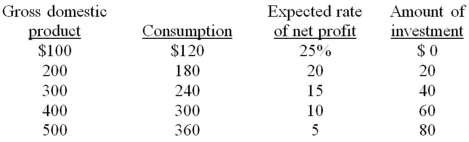 <strong>  Refer to the above information. If the real interest rate is 20 percent, the equilibrium level of GDP will be:</strong> A) $100. B) $200. C) $300. D) $400. <div style=padding-top: 35px> 