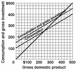 <strong>  Refer to the above diagram for a private closed economy. At the equilibrium level of GDP saving is:</strong> A) $10. B) $20. C) $30. D) $50 <div style=padding-top: 35px> 