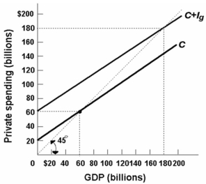 <strong>  Refer to the above diagram for a private closed economy. Aggregate saving in this economy will be zero when:</strong> A) C + I<sub>g</sub> cuts the 45-degree line. B) GDP is $180 billion. C) GDP is $60 billion. D) GDP is also zero. <div style=padding-top: 35px> 