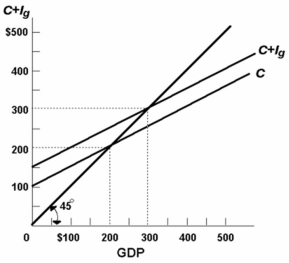 <strong>  Refer to the above diagram for a private closed economy. At the $200 level of GDP:</strong> A) consumption is $200 and planned investment is $50 so that aggregate expenditures are $250. B) consumption is $200 and planned investment is $100 so that aggregate expenditures are $300. C) consumption is $250 and actual investment is $50 so that aggregate expenditures are $300. D) aggregate expenditures is equal to the GDP. <div style=padding-top: 35px> 