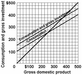 <strong>Refer to the diagram below for a private closed economy. Saving and planned investment are equal:  </strong> A) only at the $300 level of GDP. B) only at the $250 level of GDP. C) at all levels of GDP. D) only at the $375 level of GDP. <div style=padding-top: 35px> 