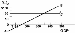 <strong>Refer to the diagram below for a private closed economy. In equilibrium the level of consumption:  </strong> A) will be $100. B) will be $500. C) will be $600. D) cannot be determined from the information given. <div style=padding-top: 35px> 