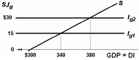 <strong>  Refer to the above diagram which is for a private closed economy. All figures are in billions of dollars. If gross investment is $15, the equilibrium level of GDP:</strong> A) is $30. B) is $380. C) is $300. D) is $340. <div style=padding-top: 35px> 