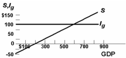 <strong>  Refer to the above diagram for a private closed economy. Unplanned investment in inventories will:</strong> A) occur at all levels of GDP in excess of $200. B) occur at all levels of GDP in excess of $600. C) occur at all levels of GDP below $600. D) not occur because the economy is necessarily in equilibrium. <div style=padding-top: 35px> 