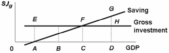 <strong>Refer to the diagram below for a private closed economy. At income level D:  </strong> A) planned investment is GH. B) unplanned investment is GH. C) unplanned disinvestment is GH. D) saving equals planned investment. <div style=padding-top: 35px> 
