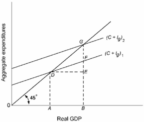 Refer to the diagram below for a private closed economy. The multiplier is:   A)  GF/DE. B)  GF/GB. C)  FE/GF. D)  AB/GF.