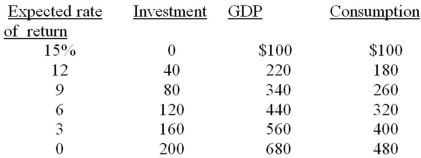 <strong>Refer to the information below. The multiplier in this economy is:  </strong> A) 4. B) 5. C) 1.5. D) 3. <div style=padding-top: 35px> 