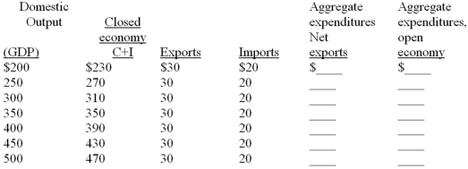 Complete the following table and answer the next question(s)  on the basis of the resulting data. All figures are in billions of dollars.    -Refer to the above table. For the open economy the equilibrium GDP and the multiplier will be: A)  $300 and 2.5. B)  $450 and 5. C)  $400 and 4. D)  $400 and 5.