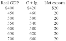 The table shows a private, open economy. All figures are in billions of dollars.    -Refer to the above table. If the marginal propensity to consume in this economy is 0.8, a $10 increase in its net exports would increase its equilibrium real GDP by: A)  $25. B)  $50. C)  $100. D)  $200.