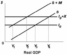   -In the above private open economy exports are __________ and imports are __________ domestic GDP: A)  inversely related to, directly related to B)  independent of, inversely related to C)  independent of, dependent of D)  directly related to, independent of