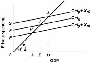 Refer to the diagram below. The change in aggregate expenditures as shown from (C + I<sub>g</sub> + X<sub>n2</sub>)  to (C + I<sub>g</sub> + X<sub>n1</sub>)  might be caused by:   A)  an appreciation of this nation's currency relative to the currencies of its trading partners. B)  a depreciation of this nation's currency relative to the currencies of its trading partners. C)  a decrease in this nation's price level relative to price levels abroad. D)  a rightward shift in this nation's aggregate supply curve.