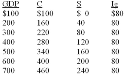 The following information is for a closed economy:    -Refer to the above information. If government now spends $80 billion at each level of GDP and taxes remain at zero, the equilibrium GDP: A)  will rise to $700. B)  will rise to $600. C)  will rise to $500. D)  may either rise or fall.